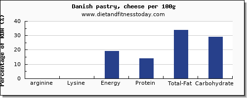 arginine and nutrition facts in danish pastry per 100g